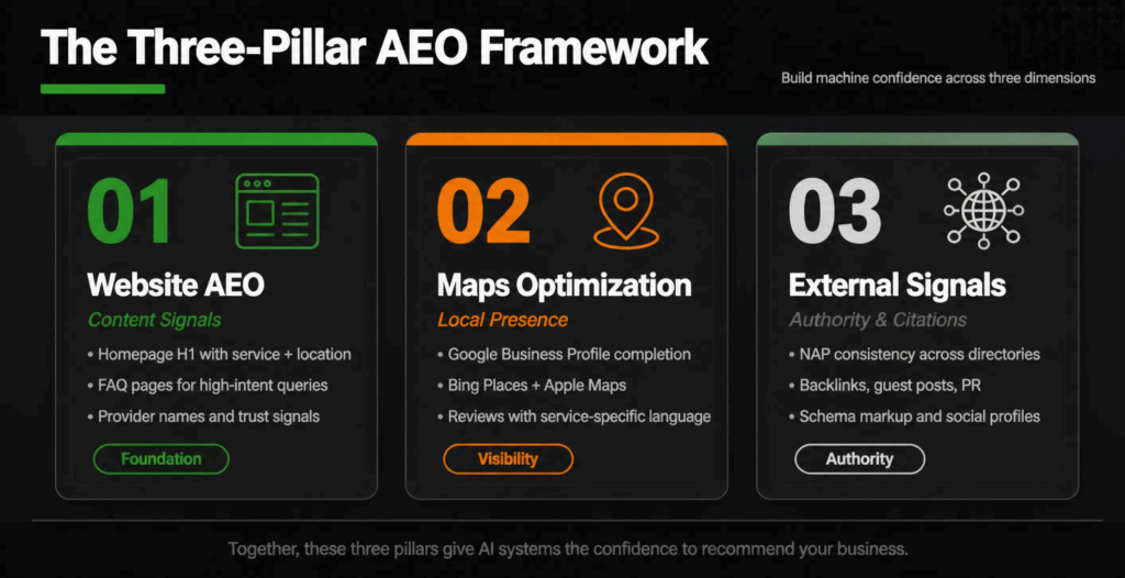 3 Pillars of AEO